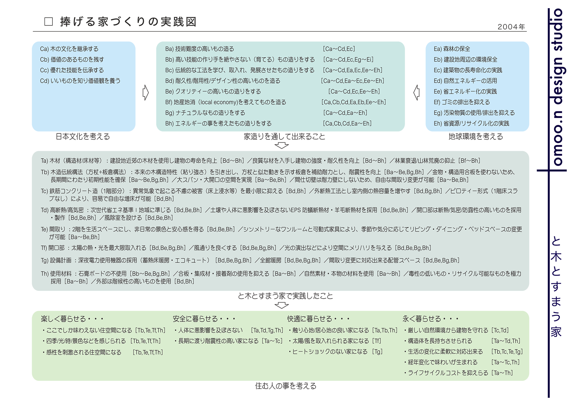 捧げる家づくりの実践図